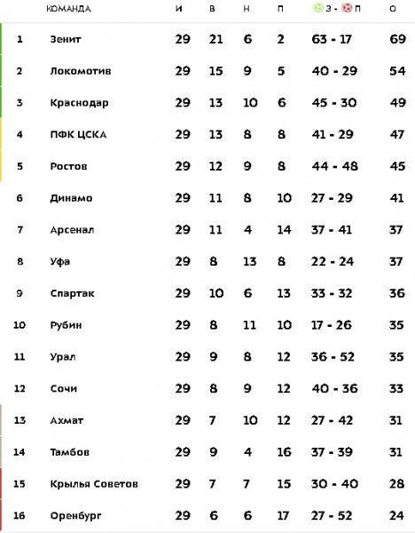 Время громко хлопнуть дверью: "Оренбург" завершает сезон матчем с "Динамо"