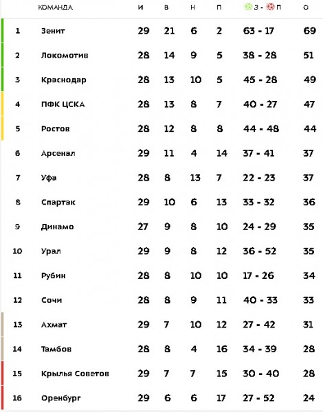 "Оренбург" вылетел из Российской Премьер-Лиги