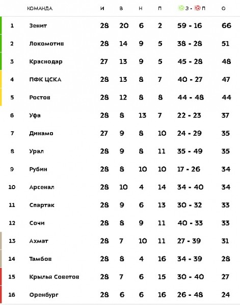 "Роспотребнадзор-Лига": "Оренбург" сыграл вничью с "Ростовом" "Роспотребнадзор-Лига": "Оренбург" сыграл вничью с "Ростовом"