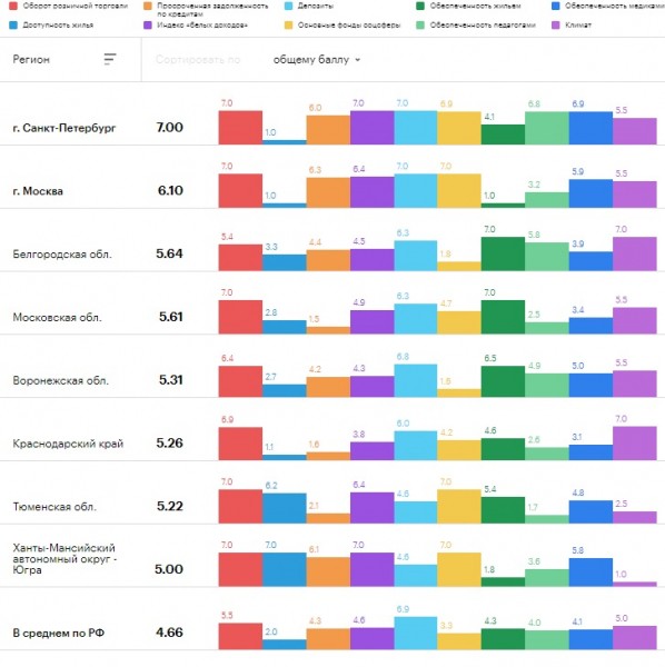 Оренбургская область оказалась в пятом десятке​ рейтинга РБК &laquo;лучших регионов для жизни&raquo;