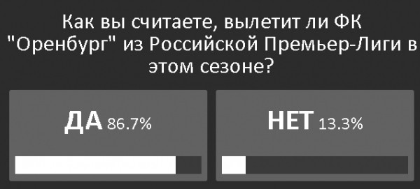 "Оренбург" вылетел из Российской Премьер-Лиги