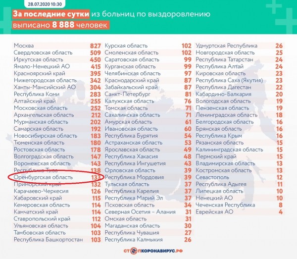 В Оренбургской области +3 жертвы коронавируса: число заболевших превысило 6,5 тысяч