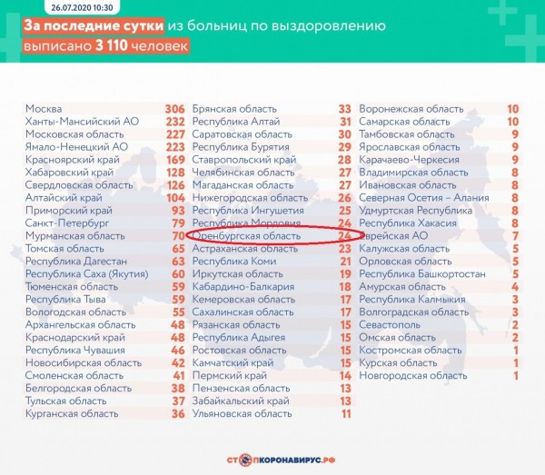 В Оренбуржье вновь выявлено 110 новых случаев Covid-19 В Оренбуржье вновь выявлено 110 новых случаев Covid-19