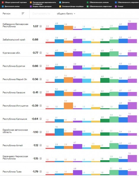 Оренбургская область оказалась в пятом десятке​ рейтинга РБК &laquo;лучших регионов для жизни&raquo;