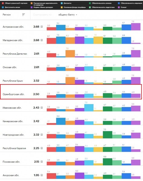 Оренбургская область оказалась в пятом десятке​ рейтинга РБК &laquo;лучших регионов для жизни&raquo;