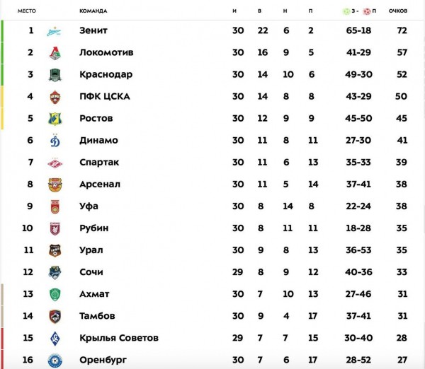 Вылетаем красиво: "Оренбург" обыграл на выезде московское "Динамо"