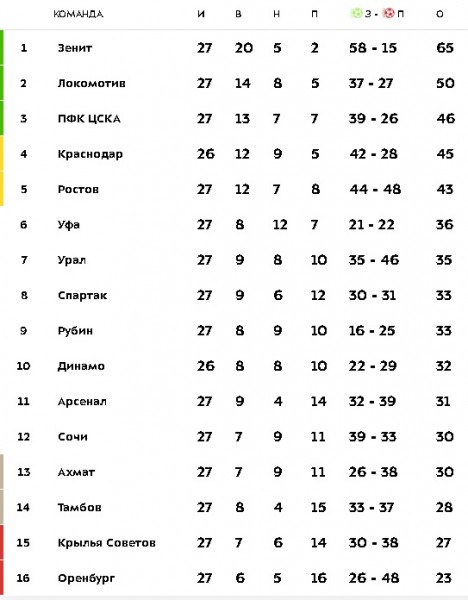 Нужна только победа: ФК "Оренбург" принимает "Ростов" Нужна только победа: ФК "Оренбург" принимает "Ростов"