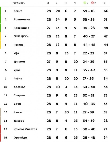 Последний шанс остаться в РПЛ: "Оренбург" сыграет с "Зенитом" в Санкт-Петербурге