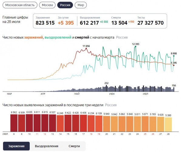 В Оренбургской области +3 жертвы коронавируса: число заболевших превысило 6,5 тысяч