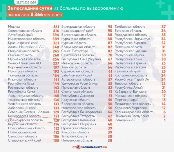 Коронавирус в Оренбургской области не сдаёт позиции: +110 новых случаев заражения