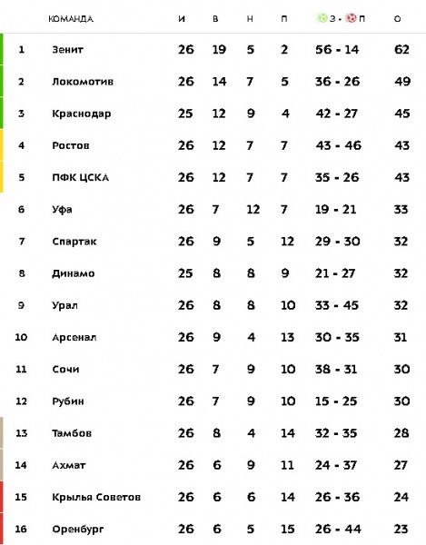 Терять очки больше нельзя: "Оренбург" примет московский ЦСКА