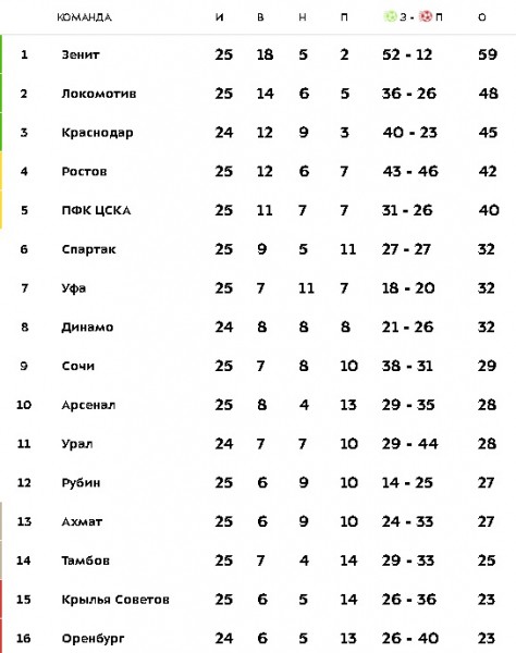 Оренбургскому футбольному клубу грозит вылет из РПЛ