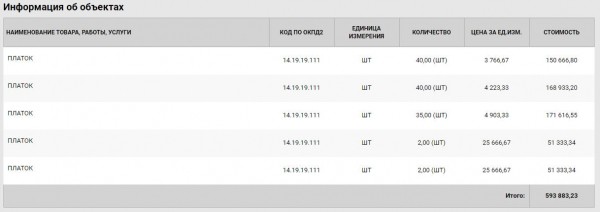 Аппарат губернатора намерен закупить сотню пуховых платков. Некоторые стоят 25 тыс за штуку
Аппарат губернатора намерен закупить сотню пуховых платков. Некоторые стоят 25 тыс за штуку