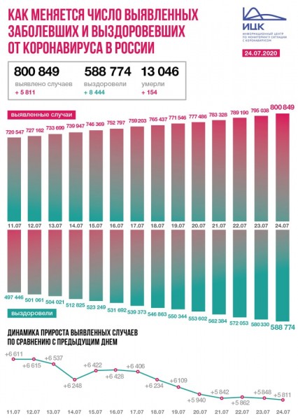 От коронавируса умер еще один пациент: в Оренбургской области уже 41 летальный исход