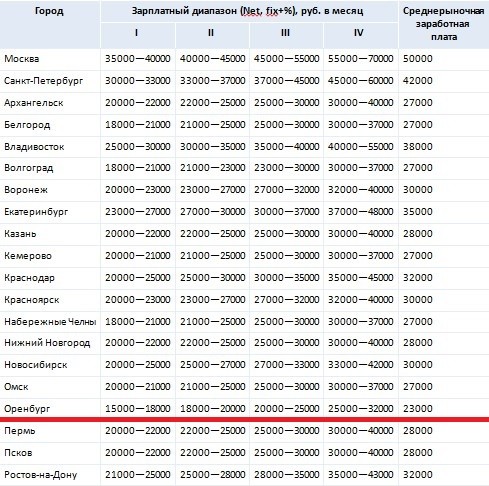 В Оренбурге продавцы-консультанты получают намного меньше, чем в других городах В Оренбурге продавцы-консультанты получают намного меньше, чем в других городах