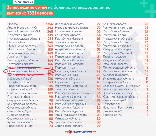 В Оренбургской области от коронавируса скончался уже 51 человек