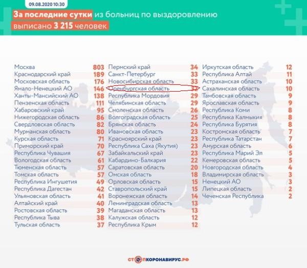 В Оренбургской области продолжает расти количество жертв коронавируса В Оренбургской области продолжает расти количество жертв коронавируса