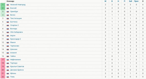 «Оренбург» добился второй победы кряду «Оренбург» добился второй победы кряду