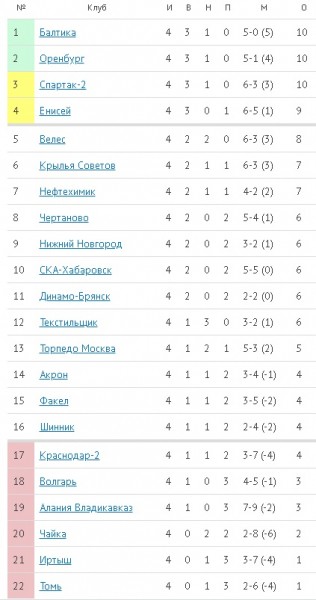 Триллер в Ростошах: "Оренбург" упустил победу над ивановским "Текстильщиком"