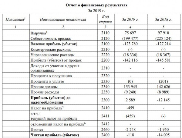 
Орские трамвайщики в 2019 году уменьшили объем убытков в 120 раз. Но долги тянут предприятие вниз		