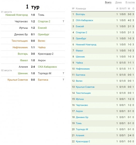 Гол экс-нападающего "Оренбурга" признан лучшим в РПЛ по итогам сезона 2019-2020