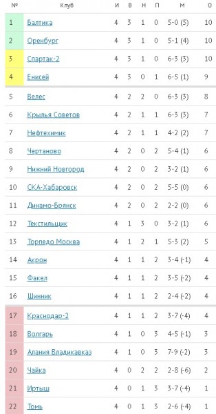 В дуэли двух главных фаворитов ФНЛ сойдутся "Крылья Советов" и "Оренбург"