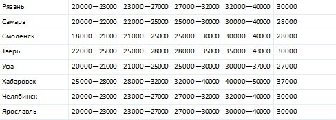 В Оренбурге продавцы-консультанты получают намного меньше, чем в других городах В Оренбурге продавцы-консультанты получают намного меньше, чем в других городах