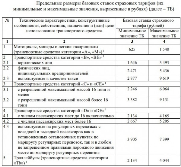 
24 августа вступают в силу поправки в закон об ОСАГО. Полисы для водителей-нарушителей могут подорожать		