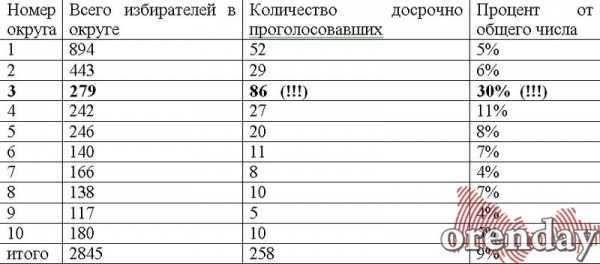 Самовыдвиженец считает, что на досрочных выборах в Оренбургском районе были нарушения