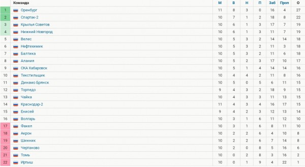 ФК &laquo;Оренбург&raquo; повторил рекорд Футбольной Национальной Лиги