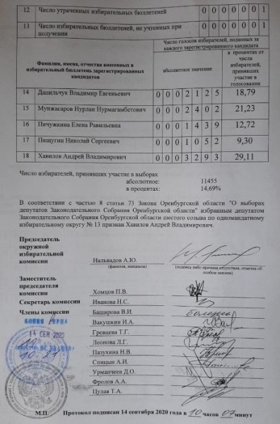 10 процентов оренбуржцев пошли на выборы и испортили бюллетени