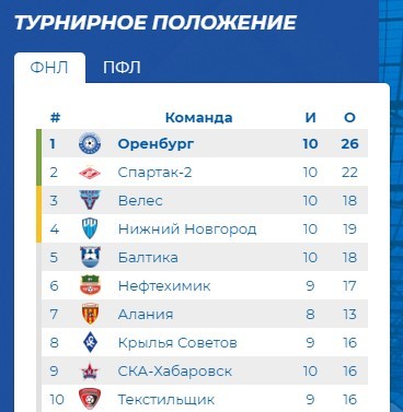 Футбольный матч ФНЛ в Ростошах закончился ничьей