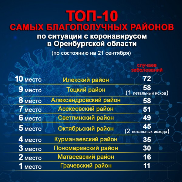 Самые благополучные и самые опасные районы Оренбуржья по COVID-19