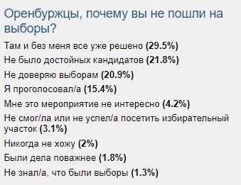 10 процентов оренбуржцев пошли на выборы и испортили бюллетени
