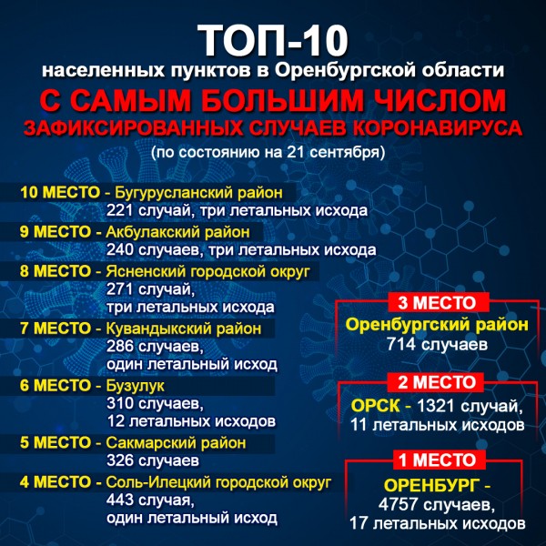 Самые благополучные и самые опасные районы Оренбуржья по COVID-19
