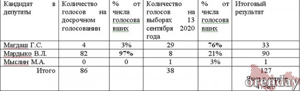 Самовыдвиженец считает, что на досрочных выборах в Оренбургском районе были нарушения