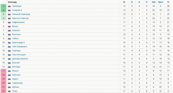 ФК &laquo;Оренбург&raquo; упустил победу над &laquo;Балтикой&raquo;, ведя со счетом 2:0