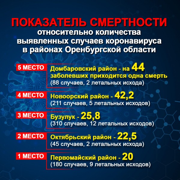 Самые благополучные и самые опасные районы Оренбуржья по COVID-19