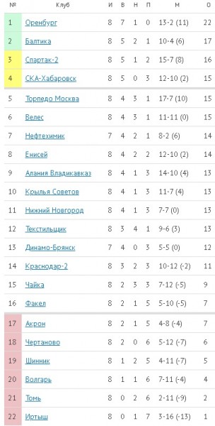 ФК "Оренбург" закрепился на первом месте в турнирной таблице ФНЛ