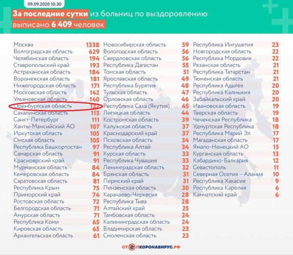 В Оренбуржье второй день подряд больше 100 выздоровевших от коронавируса В Оренбуржье второй день подряд больше 100 выздоровевших от коронавируса