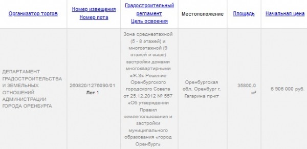 
Аукцион по продаже земельного участка на пр. Гагарина в Оренбурге не состоялся		