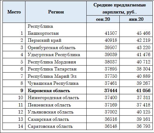 Оренбуржье оказалось на третьем месте в ПФО по уровню зарплат