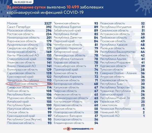 В Оренбургской области за прошедшие сутки выявлено 115 новых случаев коронавируса