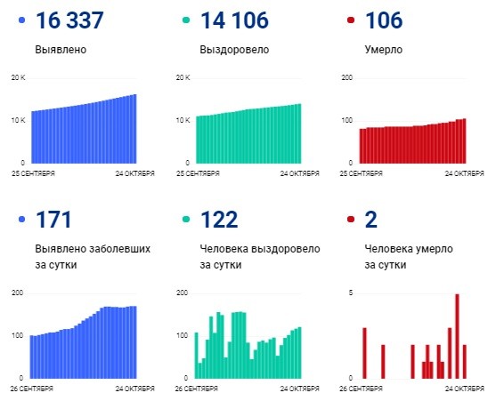 В Оренбуржье вновь есть умершие из-за коронавируса В Оренбуржье вновь есть умершие из-за коронавируса