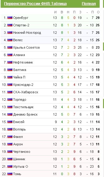 ФК &laquo;Оренбург&raquo; сыграл вничью четвертый матч подряд