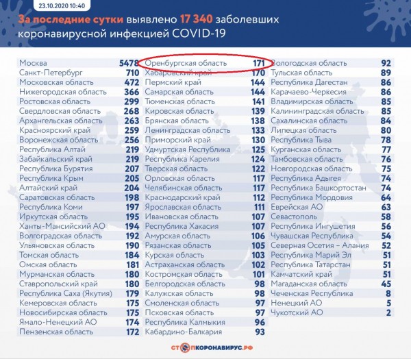 В Оренбургской области число зараженных коронавирусом превысило 16 тысяч