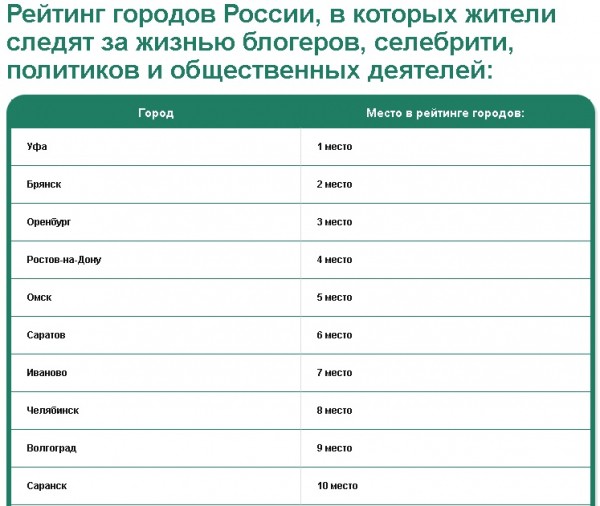 Оренбуржцы очень любят следить за жизнью блогеров и знаменитостей