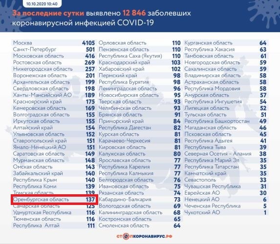 Число заболевших COVID в Оренбуржье перевалило за 14 тысяч человек: есть смерти