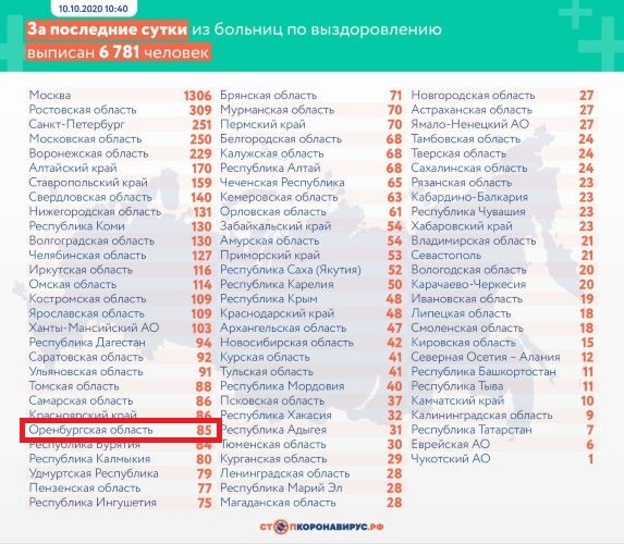 Число заболевших COVID в Оренбуржье перевалило за 14 тысяч человек: есть смерти