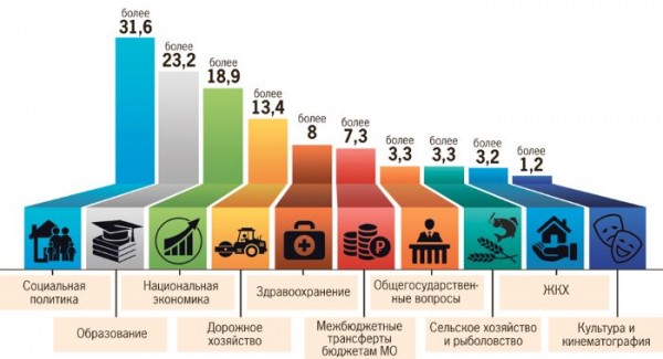Каким будет бюджет Оренбуржья на 2021 год Каким будет бюджет Оренбуржья на 2021 год
